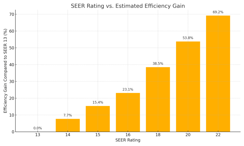seer rating comparison chart